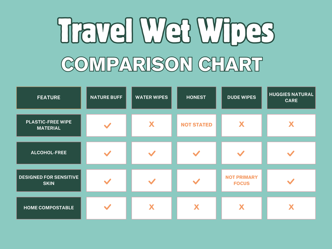 Comparison chart of camping outdoors biodegradable travel wet wipes across five brands